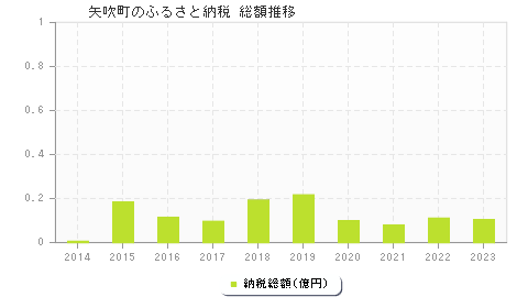 矢吹町のふるさと納税総額