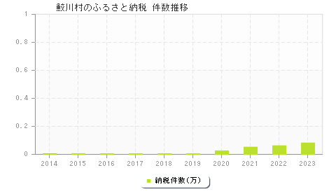 鮫川村のふるさと納税件数推移