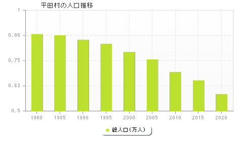 平田村の人口推移