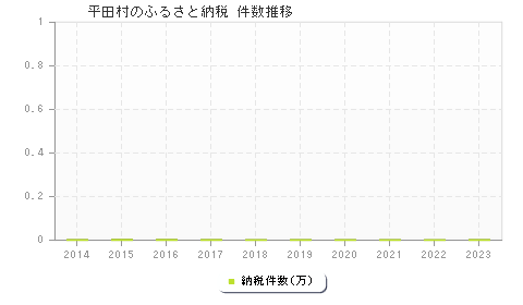 平田村のふるさと納税件数推移