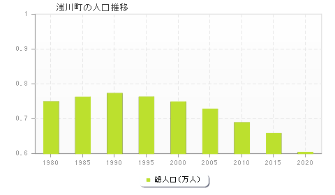 浅川町の人口推移