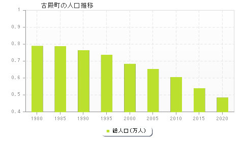 古殿町の人口推移