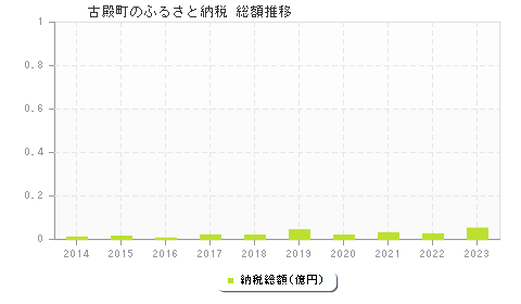 古殿町のふるさと納税総額