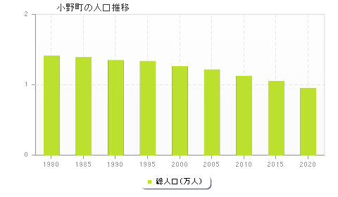 小野町の人口推移