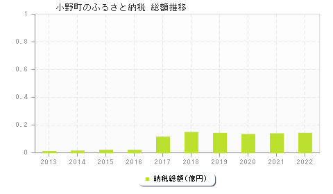 小野町のふるさと納税総額