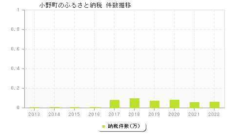 小野町のふるさと納税件数推移
