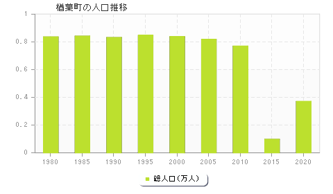 楢葉町の人口推移