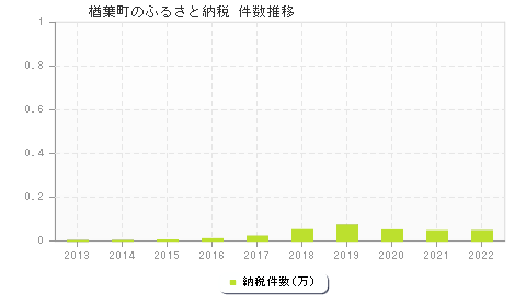 楢葉町のふるさと納税件数推移