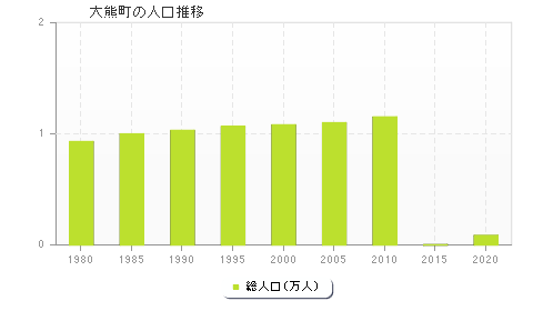 大熊町の人口推移