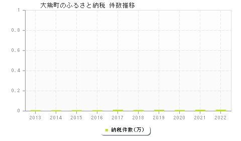 大熊町のふるさと納税件数推移