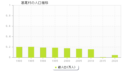 葛尾村の人口推移