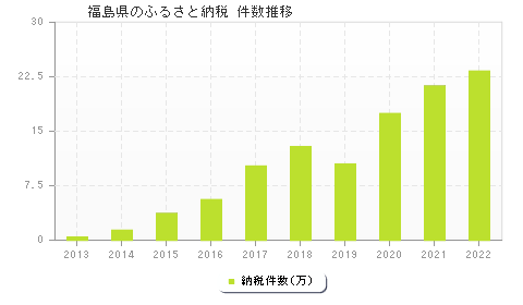 福島県のふるさと納税件数推移