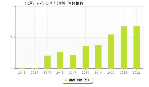 水戸市のふるさと納税件数推移