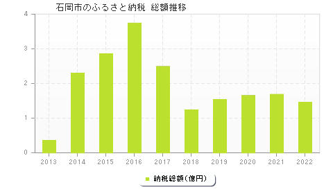 石岡市のふるさと納税総額