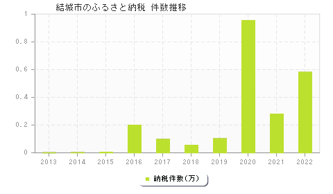 結城市のふるさと納税件数推移