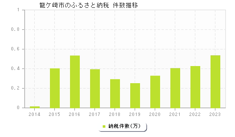 龍ケ崎市のふるさと納税件数推移