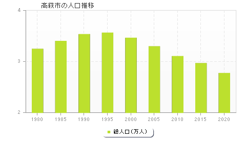 高萩市の人口推移