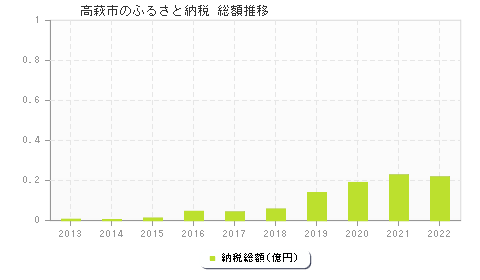 高萩市のふるさと納税総額