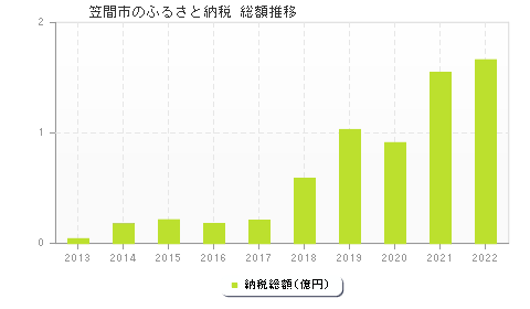 笠間市のふるさと納税総額