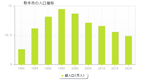 取手市の人口推移