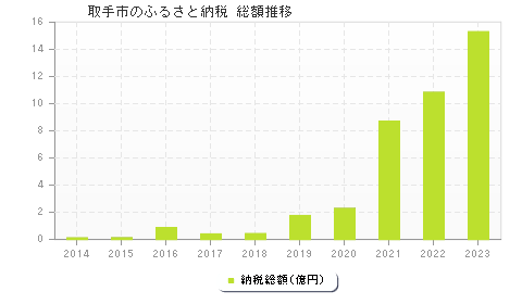 取手市のふるさと納税総額