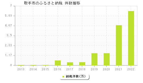 取手市のふるさと納税件数推移