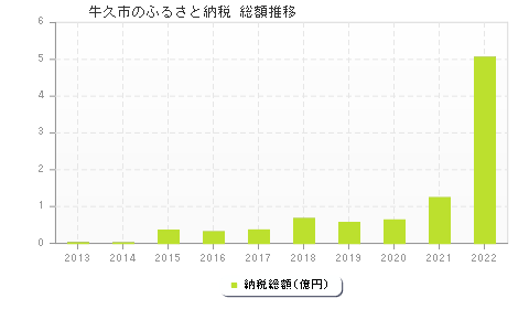 牛久市のふるさと納税総額