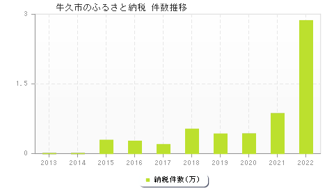 牛久市のふるさと納税件数推移