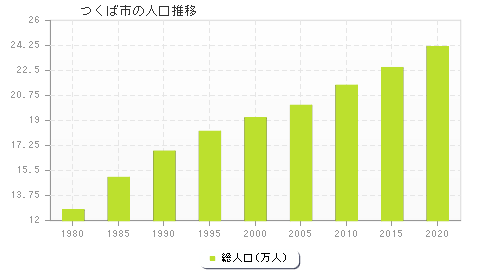 つくば市の人口推移