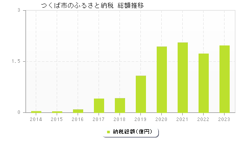 つくば市のふるさと納税総額