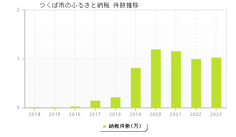 つくば市のふるさと納税件数推移