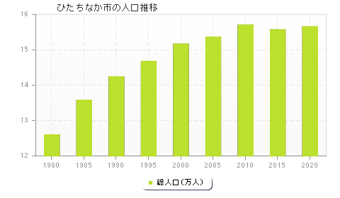 ひたちなか市の人口推移