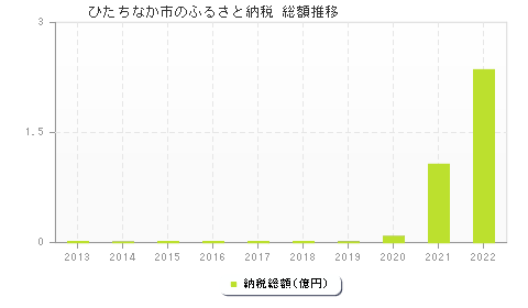 ひたちなか市のふるさと納税総額