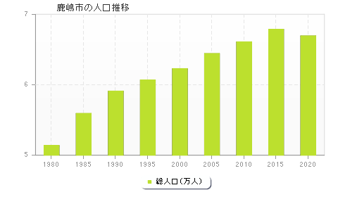 鹿嶋市の人口推移