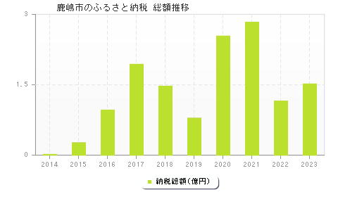 鹿嶋市のふるさと納税総額