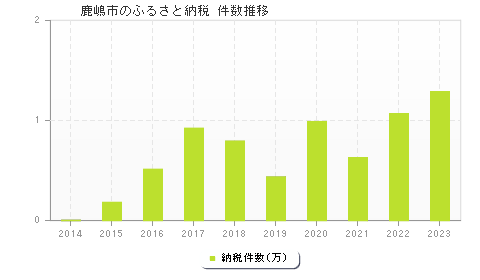 鹿嶋市のふるさと納税件数推移