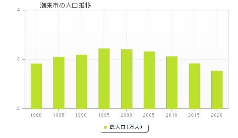 潮来市の人口推移