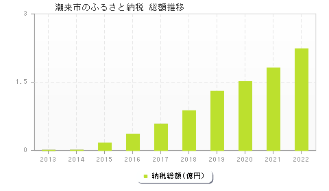 潮来市のふるさと納税総額