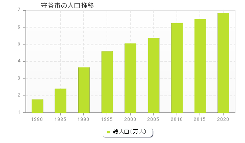 守谷市の人口推移