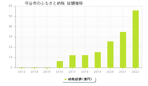 守谷市のふるさと納税総額