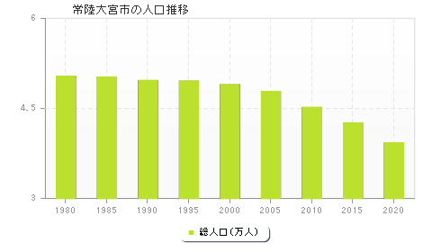 常陸大宮市の人口推移