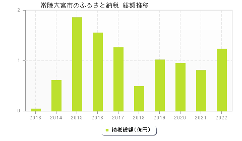 常陸大宮市のふるさと納税総額