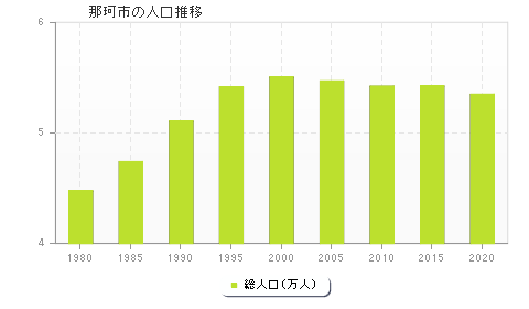 那珂市の人口推移