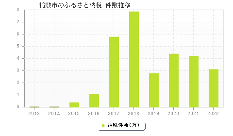 稲敷市のふるさと納税件数推移