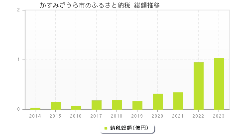 かすみがうら市のふるさと納税総額