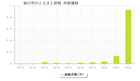 桜川市のふるさと納税件数推移