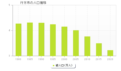 行方市の人口推移