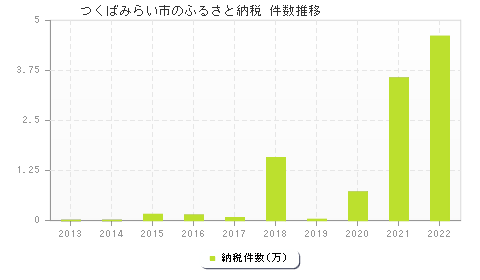 つくばみらい市のふるさと納税件数推移