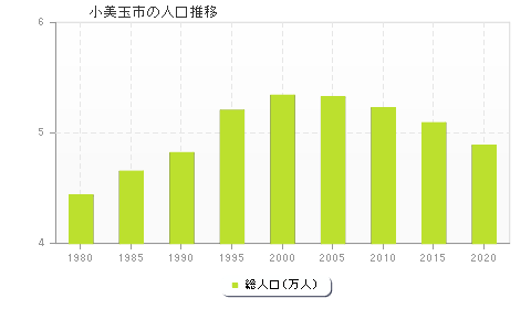 小美玉市の人口推移