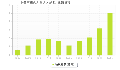 小美玉市のふるさと納税総額